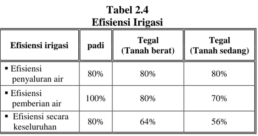 Tabel 2.4    Efisiensi Irigasi 