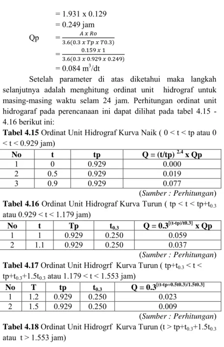 Tabel 4.15  Ordinat Unit Hidrograf Kurva Naik ( 0 &lt; t &lt; tp atau 0  &lt; t &lt; 0.929 jam)   No  t  tp  Q = (t/tp)  2.4  x Qp  1  0  0.929  0.000  2  0.5  0.929  0.019  3  0.9  0.929  0.077  (Sumber : Perhitungan)  Tabel 4.16  Ordinat Unit Hidrograf K