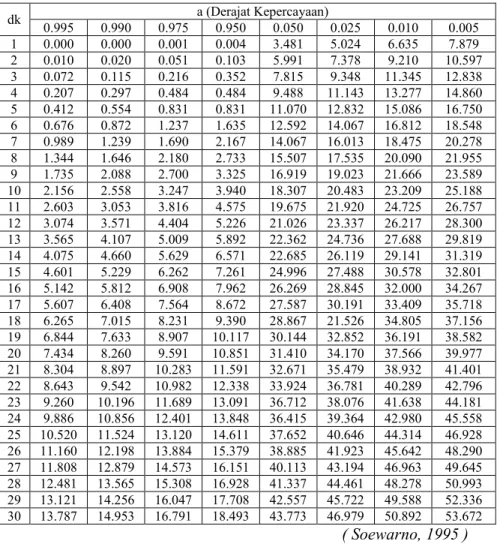 Tabel 2.4  Nilai  Kritis  Untuk  Distribusi  Chi-Kuadrat  (Uji  Satu Sisi)  dk  0.995  0.990  0.975  a (Derajat Kepercayaan) 0.950 0.050  0.025  0.010  0.005  1  0.000  0.000  0.001  0.004  3.481  5.024  6.635  7.879  2  0.010  0.020  0.051  0.103  5.991  