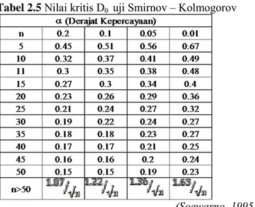 Tabel 2.5  Nilai kritis D 0   uji Smirnov – Kolmogorov 
