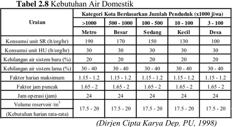 Tabel 2.8  Kebutuhan Air Domestik 