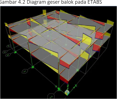 Gambar 4.2 Diagram geser balok pada ETABS 