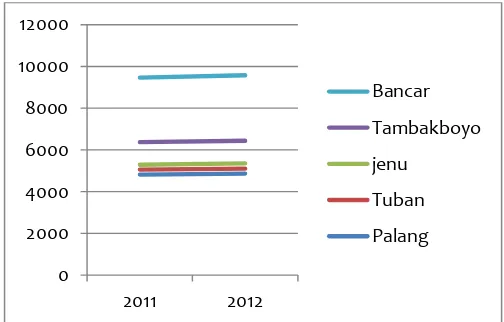 Gambar Grafik Pertumbuhan Produksi Perikanan Tahun 2011-2012 Sumber: Dinas Perikanan dan Kelautan Kab