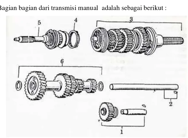 Gambar 2.1. Bagian bagian Transmisi 