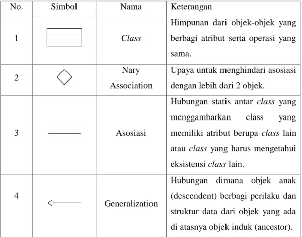 Tabel 2. 4 Simbol_Simbol Class Diagram  Sumber : Harianto, 2004