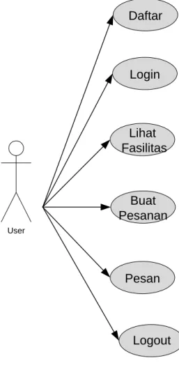 Diagram  ini  digunakan  untuk  menggambarkan  user  aplikasi  dan  perilaku  user  terhadap  aplikasi