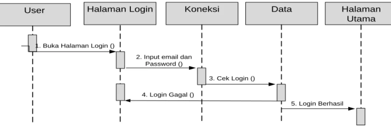 Gambar 3.2 Sequence Diagram Login  b.  Sequence Diagram Daftar 