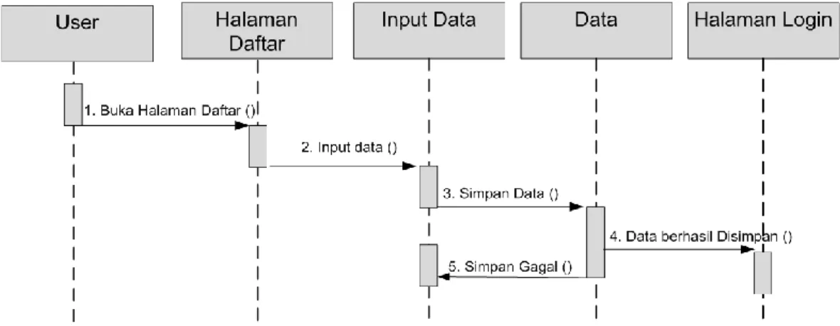Gambar 3.3 Sequence Diagram Daftar 