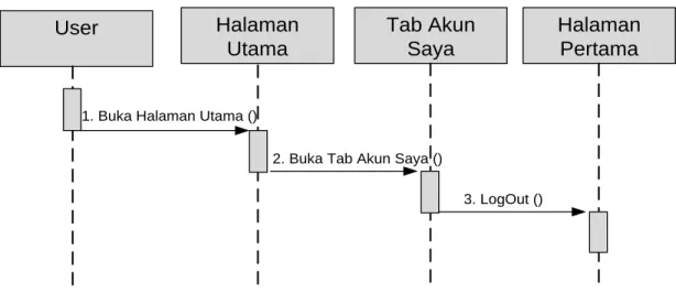 Gambar 3. 6 Sequence Diagram LogOut  4.  Activity Diagram 