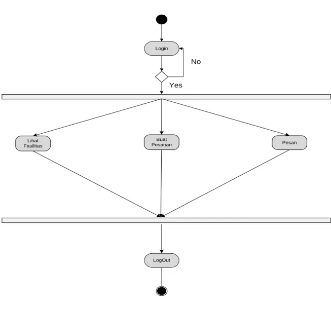 Gambar 3. 7 Activity Diagram User  5.  Collaboration Diagram 