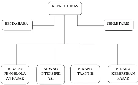 Gambar 2.1 Struktur Organisasi Dinas Pasar Kabupaten Deli Serdang 
