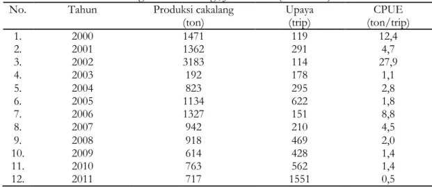 Tabel 1. Fluktuasi hasil tangkapan, upaya penangkapan dan hasil tangkapan per unit upaya  Perikanan cakalang di Perairan Prigi, Jawa Timur (2000-2011) 