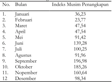 Tabel 2. Nilai indeks musim penangkapan ikan cakalang di  Perairan Prigi Tahun 2000 – 2011