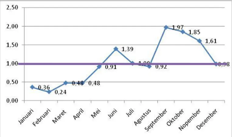 Gambar 2. Grafik indeks musim penangkapan (IMP) ikan cakalang tahun 2000 – 2011 