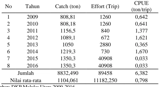 Tabel 1. Hasil tangkapan, upaya penangkapan dan nilai CPUE tuna di Kabupaten Pulau  Morotai Tahun 2009-2016 