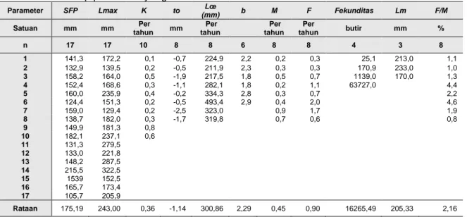 Tabel 5 Data setiap paremeter yang dianalisis  Parameter  SFP  Lmax  K  to  Lœ   (mm)  b  M  F  Fekunditas  Lm  F/M  Satuan  mm  mm   Per  tahun  mm   Per  tahun      Per  tahun  Per  tahun  butir  mm  %  n  17  17  10  8  8  6  8  8  4  3  8  1  141,3  17