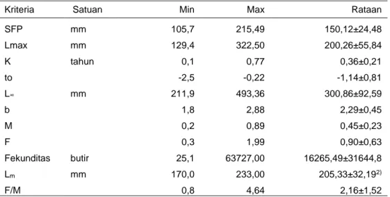 Tabel 6   Range nilai produktivitas ikan kurisi 