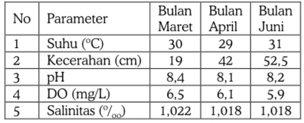 Tabel 3. Sifat fisika kimia Perairan Terusan Dalam  01°48'13,1&#34; LS dan   104°30'05,8&#34; BT  No  Parameter  Bulan   Maret  Bulan April  Bulan  Juni  1  Suhu ( o C)  30  29  31  2  Kecerahan (cm)  19  42  52,5  3  pH  8,4  8,1  8,2  4  DO (mg/L)  6,5  