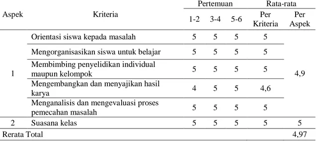 Tabel 2. Hasil Analisis Observasi Keterlaksanaan Pembelajaran 