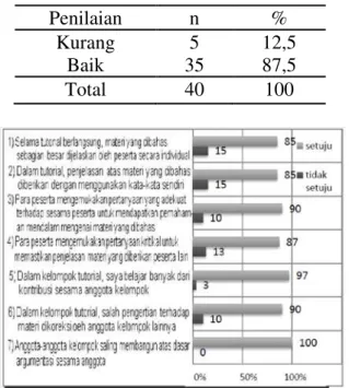 Tabel  2.  Penilaian aspek kognitif terhadap  efektivitas kelompok  Penilaian  n  %  Kurang  Baik  5  35  12,5 87,5  Total  40  100 