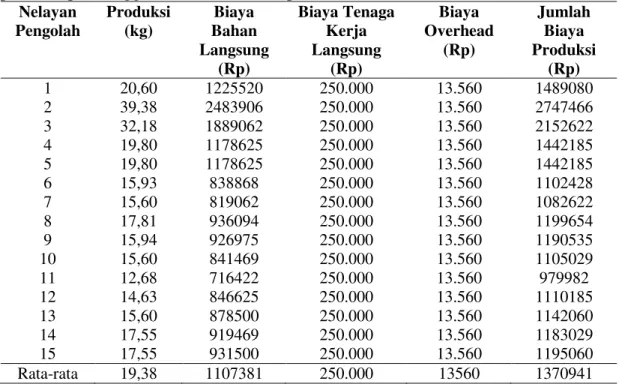 Tabel 5.  Jumlah biaya produksi masing-masing pengolah berdasarkan jumlah  produksi per minggu di desa Rantau Kopar 