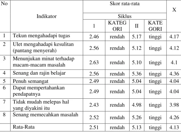 Table 3.   Rata ± rata Hasil   Observasi Motivasi Belajar Siswa Pada Siklus I dan                   siklus II   No  Indikator  Skor rata-rata  X Siklus   1  KATEG ORI  II  KATE GORI 