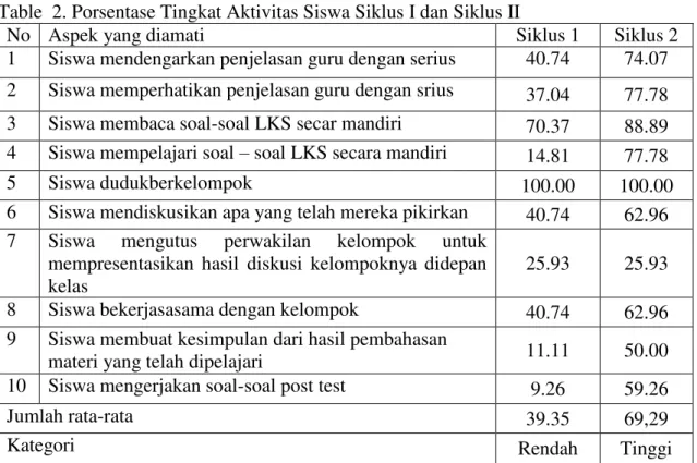 Table  2. Porsentase Tingkat Aktivitas Siswa Siklus I dan Siklus II 
