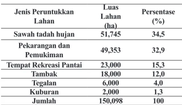 Tabel 1. Luas Lahan menurut peruntukkan- peruntukkan-nya di desa Jatimalang