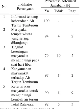 Tabel 3. Karakteristik  pengunjung  Air  Terjun  Temburun  Kabupaten  Anambas  berdasarkan  tingkat  pendidikan