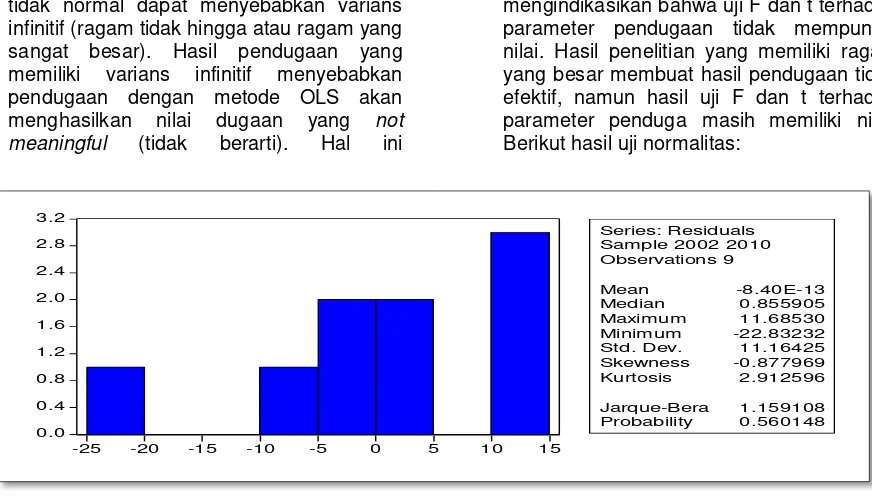 Gambar 1. Grafik Hasil Jarque- Bera Test 