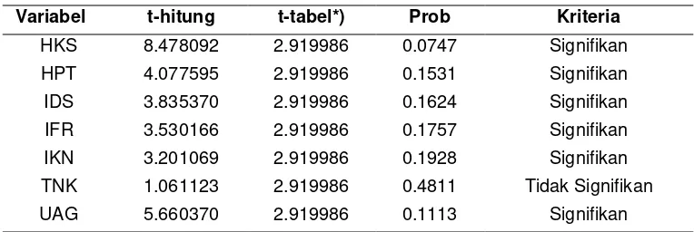 Tabel 4. Hasil Uji-t 