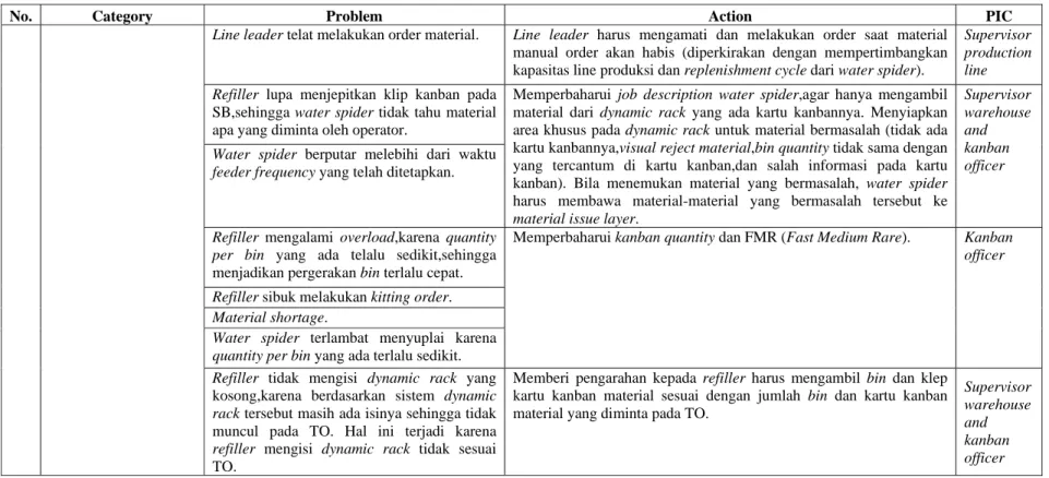 Tabel 4.3 Tabel Action Plan (sambungan) 