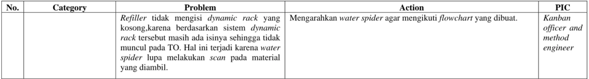 Tabel 4.3 Tabel Action Plan (sambungan) 