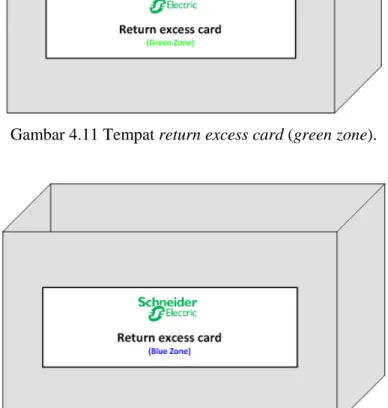 Gambar 4.12 Tempat return excess card (blue zone). 