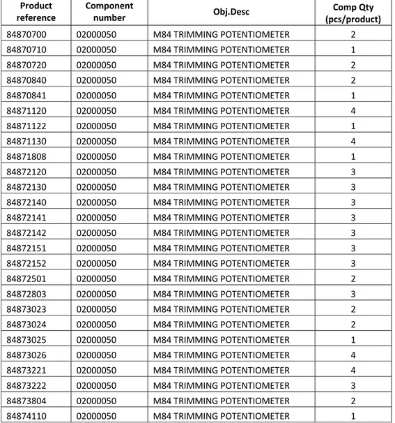 Tabel 4.4  Tabel Contoh Material Yang Digunakan di Beberapa Produk. 