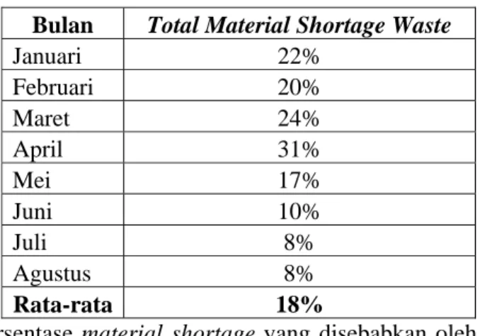 Tabel 4.1 Tabel Total Material Shortage Waste. 
