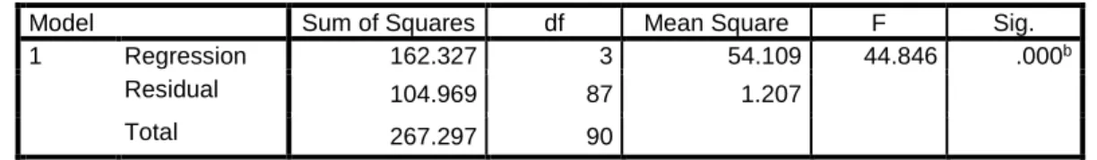 Tabel 6.16: Uji F 