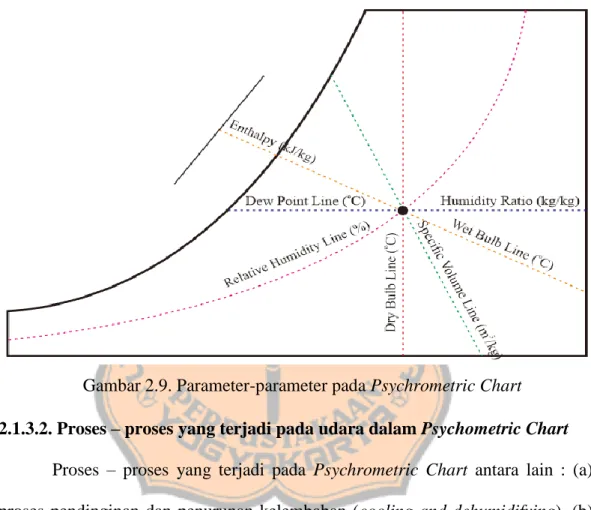Gambar 2.9. Parameter-parameter pada Psychrometric Chart  2.1.3.2. Proses – proses yang terjadi pada udara dalam Psychometric Chart 