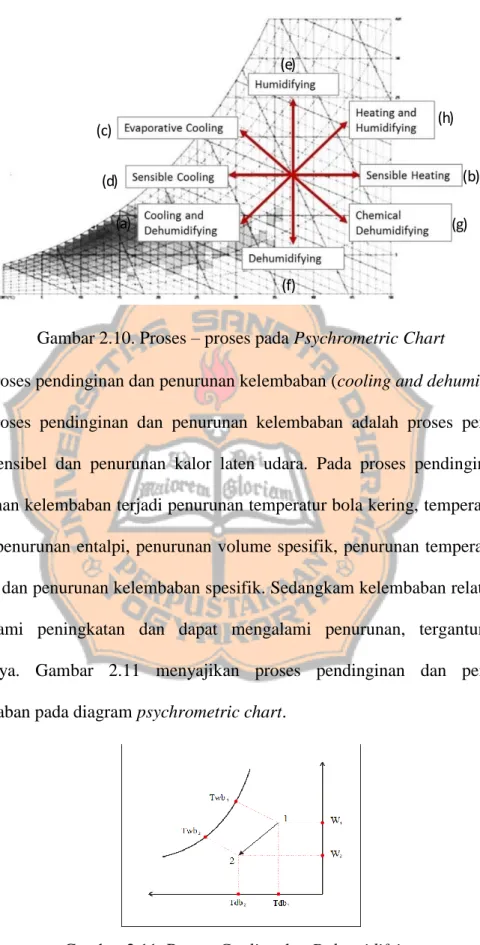 Gambar 2.10. Proses – proses pada Psychrometric Chart 