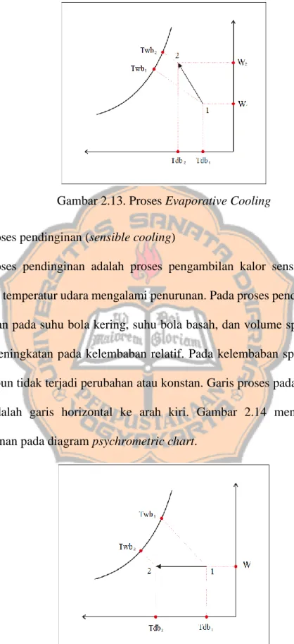 Gambar 2.13. Proses Evaporative Cooling  d.  Proses pendinginan (sensible cooling) 