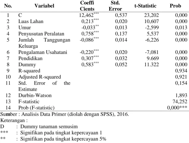 Tabel 8. Hasil Analisis Regresi Pendapatan Usahatani  Dusung di Desa Hutumuri, 2016. 