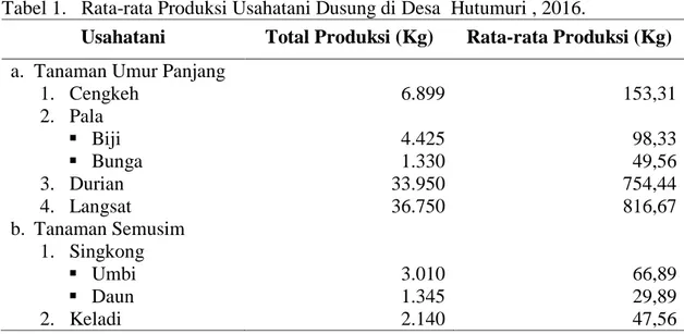 Tabel 1.   Rata-rata Produksi Usahatani Dusung di Desa  Hutumuri , 2016. 