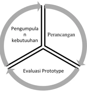 Gambar 2. Proses Prototyping