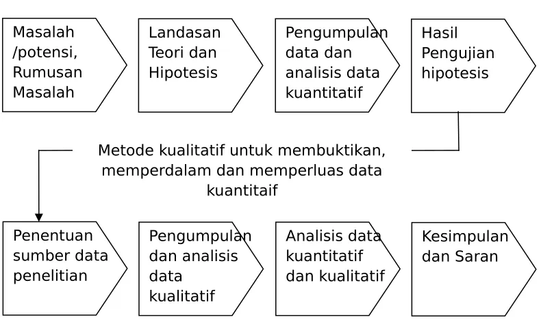 Gambar 2 Langkah-langkah Penelitian dalam Model Sequential Exsplanatory