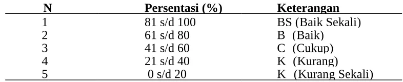 Tabel 3. Kriteria kompetensi guru