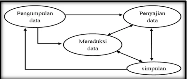 Gambar 3 Analisis data model interaktif Miles dan Huberman (2009)