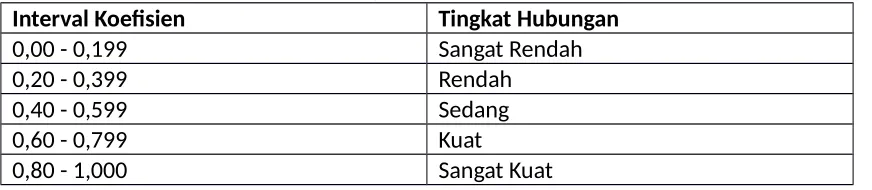 Tabel 3.3 Hasil Reliabilitas Instrumen