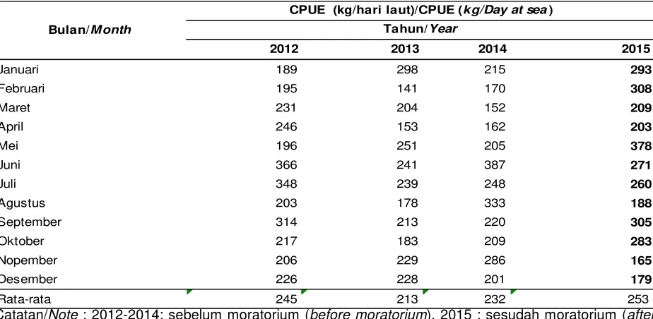Tabel 2. Laju upaya, produksi, jumlah kapal dan CPUE sebelum dan sesudah moratorium 2015Table 2