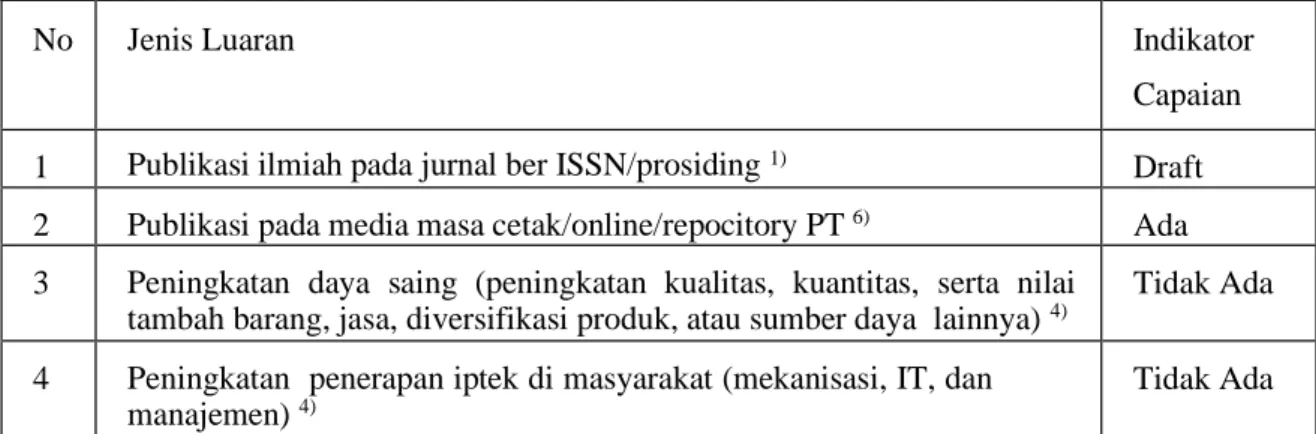 Tabel II-1 Rencana Target Capaian Luaran 