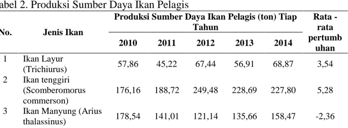 Tabel 2. Produksi Sumber Daya Ikan Pelagis 